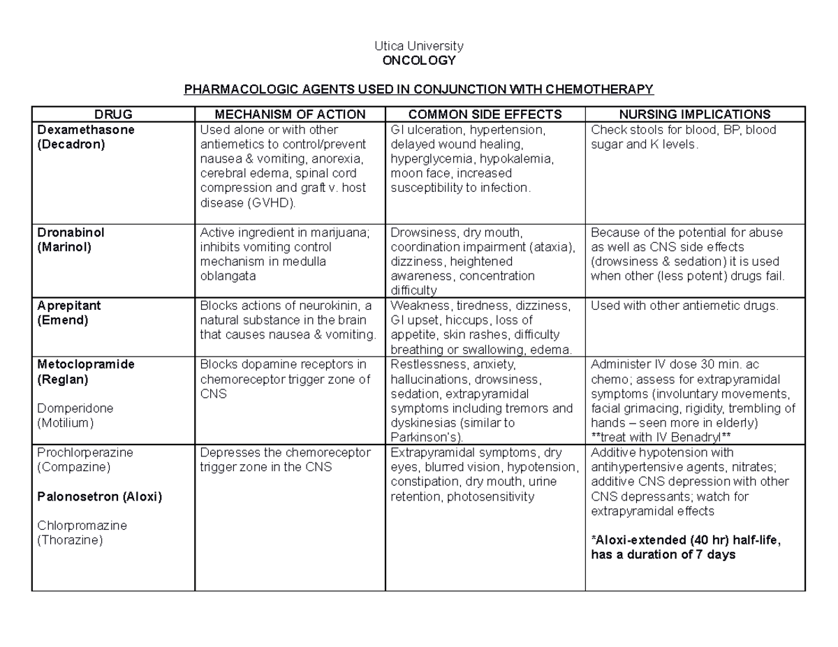 Pharmacologic Agents Used with Chemotherapy - Utica University ONCOLOGY ...