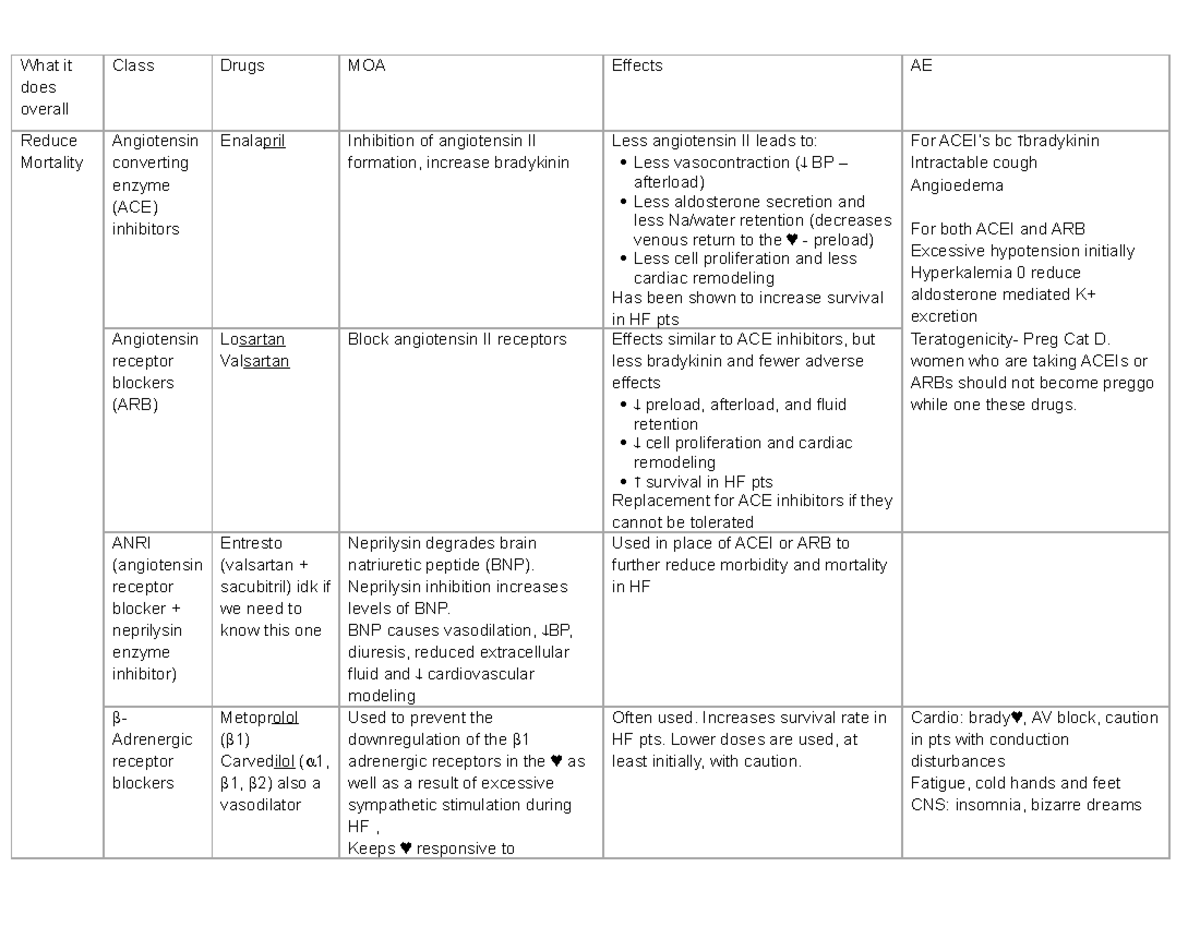 Heart Failure Charts - Organized chart with pertinent pharmacological ...