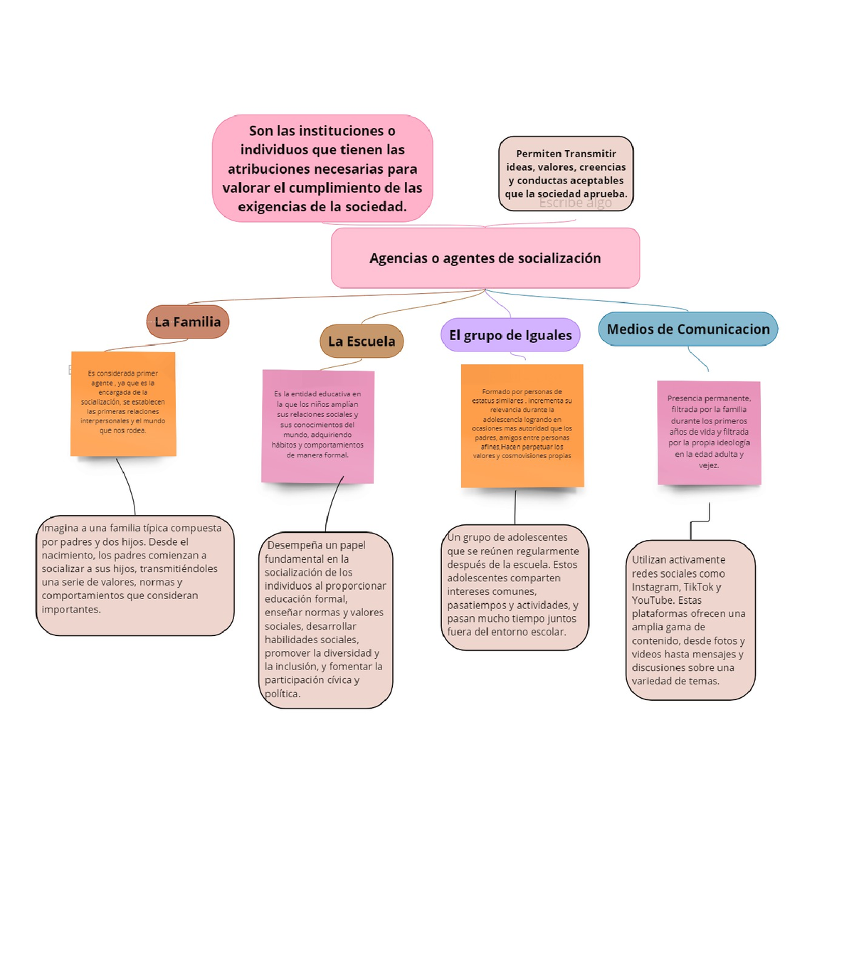 Copia De + Mapa Mental - AGENTES DE SOCIALIZACION - Sociología - Studocu