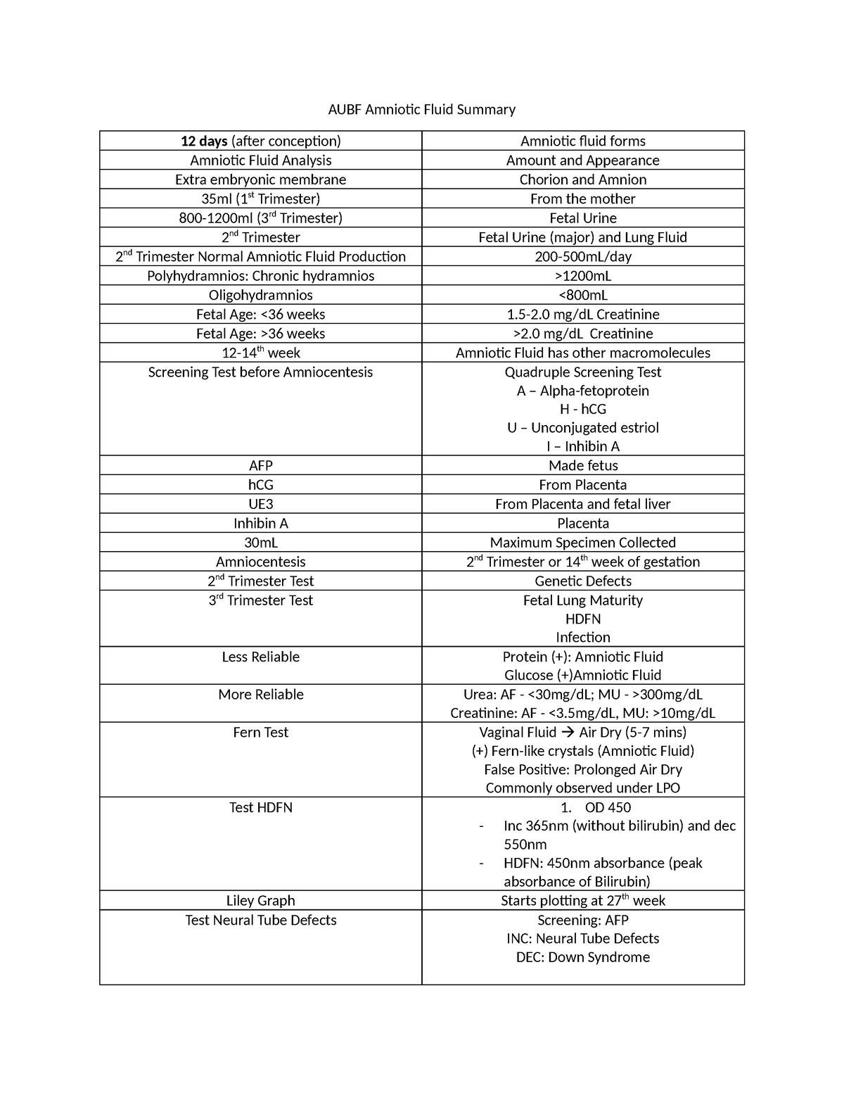 AUBF Amniotic Fluid Summary 52 mg/dL Creatinine Fetal Age >36 weeks