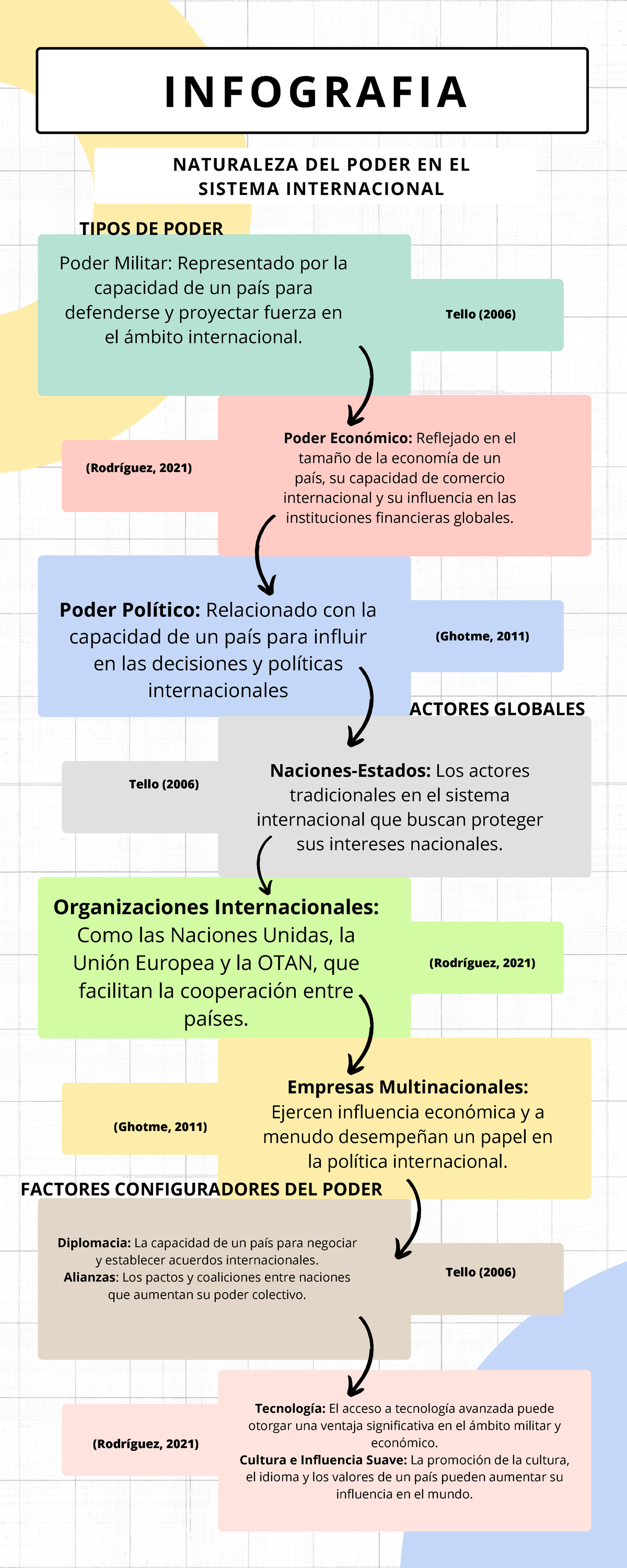 Infogrfia- POL MUN CONT RCA - TIPOS DE PODER Poder Militar ...