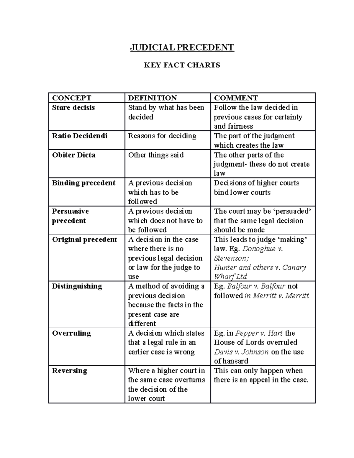 96143518-Judicial-Precedent - JUDICIAL PRECEDENT KEY FACT CHARTS ...