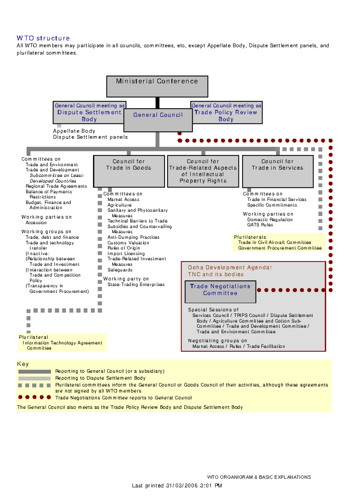 Structure Of Wto - Iel Notes - Last Print Ed 31  03  2006 3: 01 Pm W To 