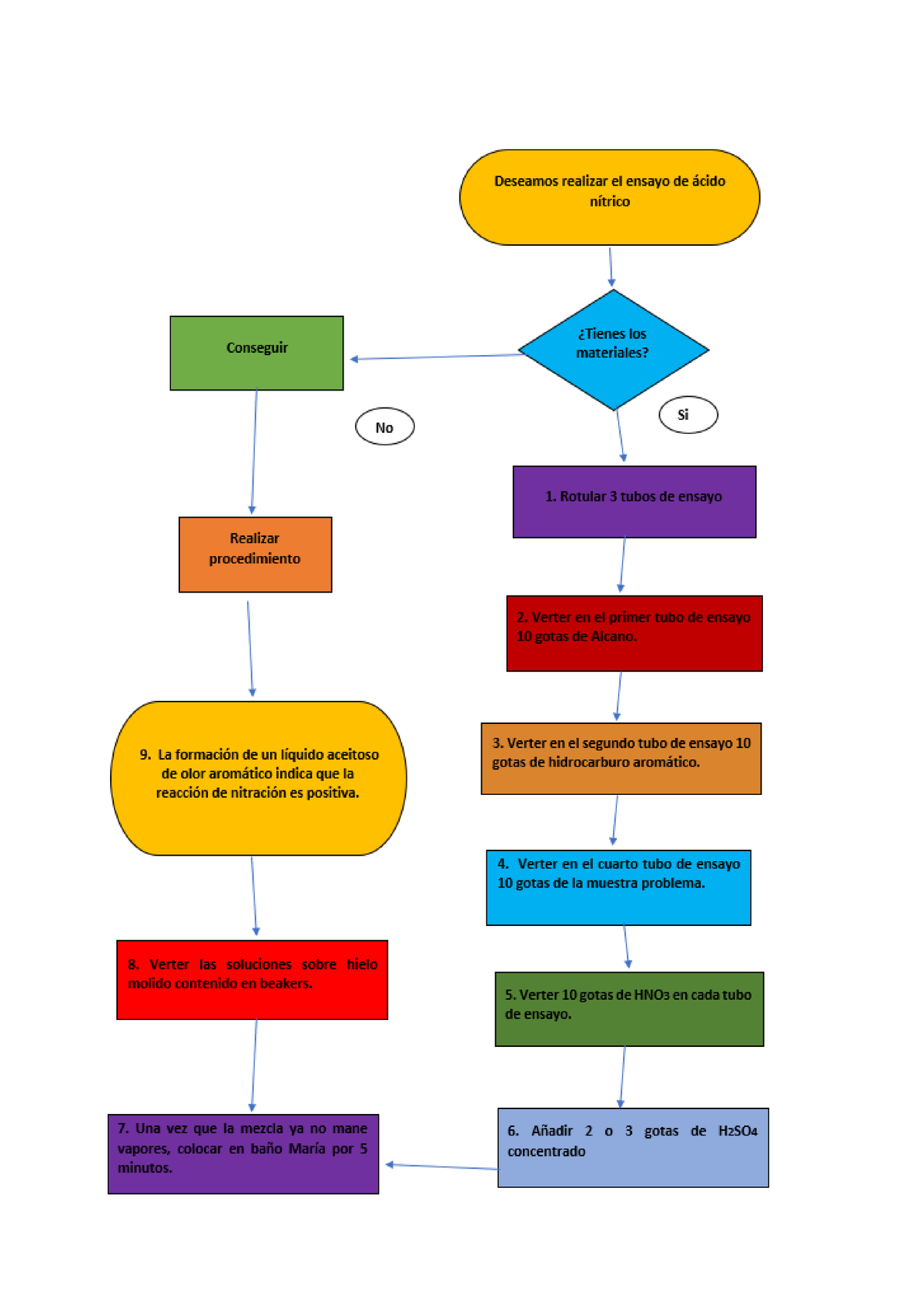 diagrama de flujo de reacciones de quimica organica