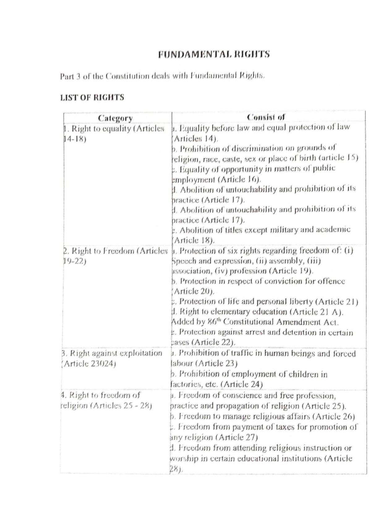 List Of Rights- Indian Constitution - Bba Llb Hons - Studocu