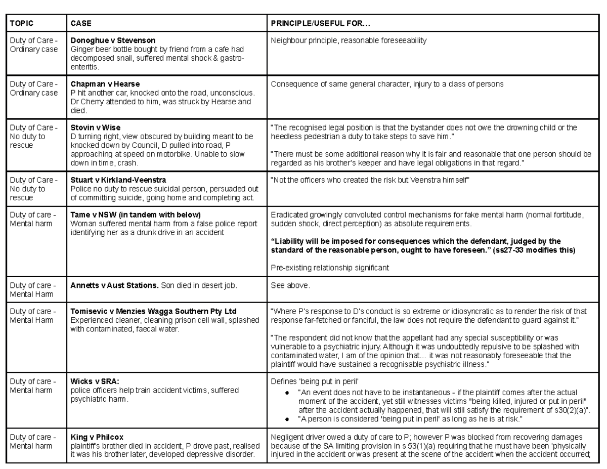 Case Review Sheet TOPIC CASE PRINCIPLE/USEFUL FOR... Duty of Care