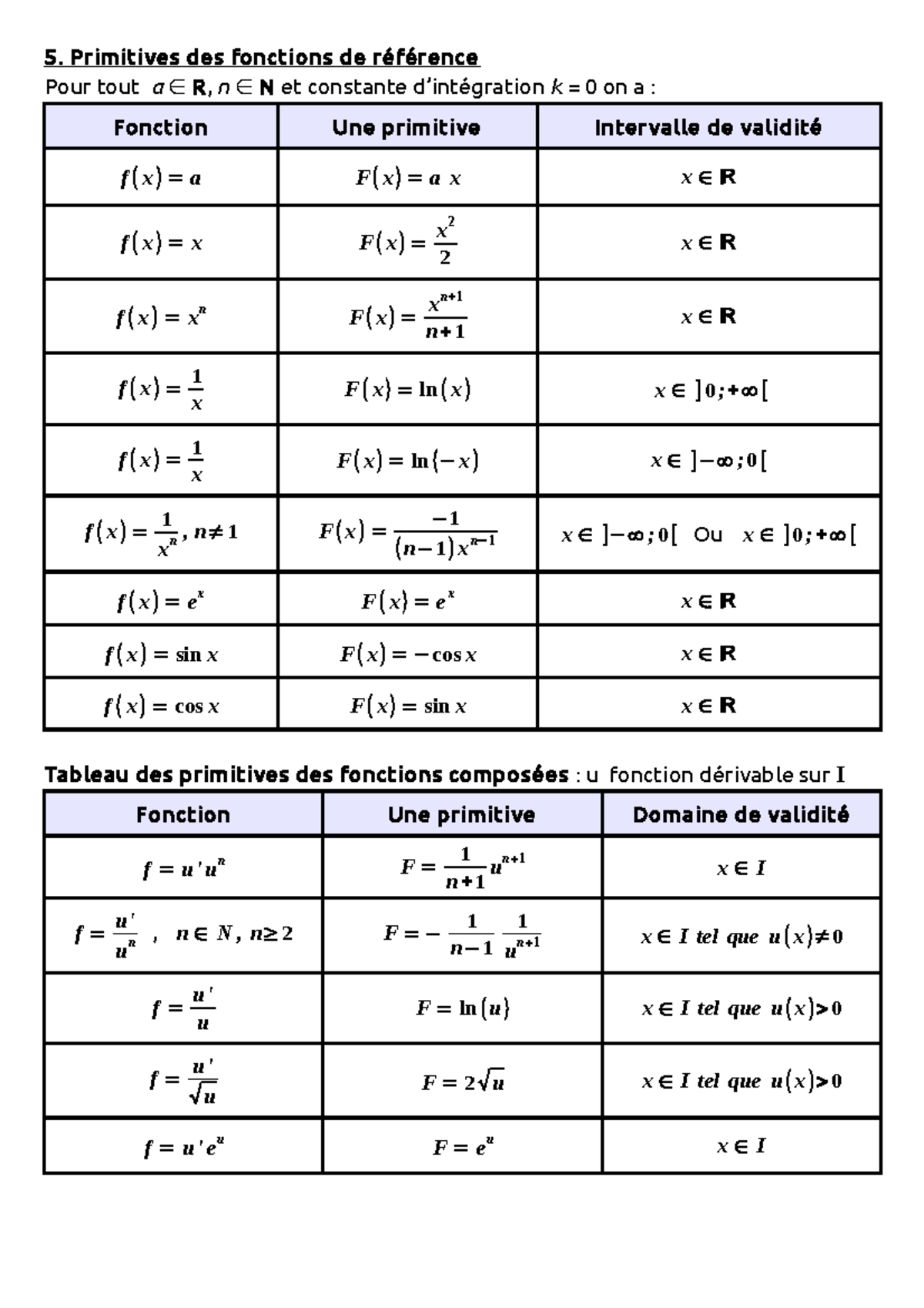Tableau Primitives - Primitives des fonctions de référence Pour tout a ...