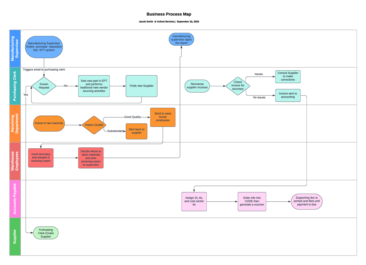 BPM ACC 444 - ACC 444 BPM Mapping assigment - Manufacturing Supervisor ...