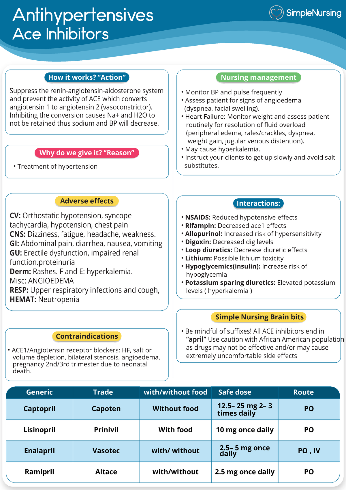 Cardiac Cheat sheet cardsPharmacology Antihypertensives Ace