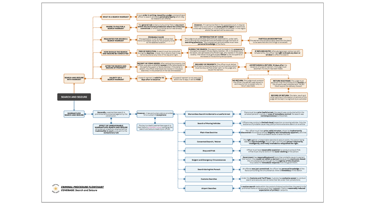 Crimpro Search And Seizure Flowchart Search And Seizure What Is A Search Warrant Search And