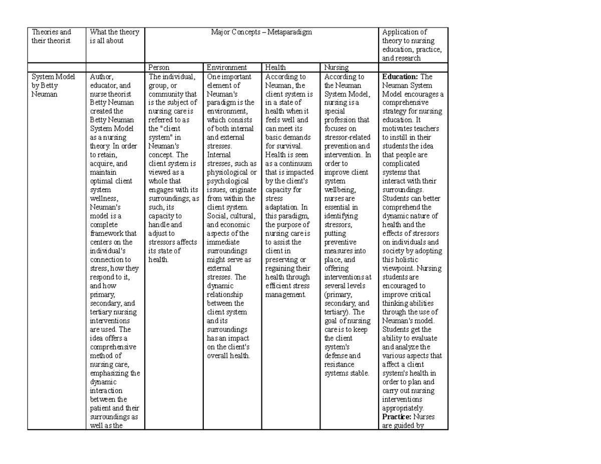 M6 Post task Nurse-Client-Environment - Theories and their theorist ...