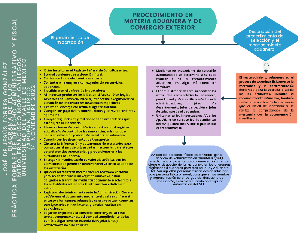 Diagrama De Flujo Fiscal Procedimiento En Materia Aduanera Y De Sexiz Pix 3520