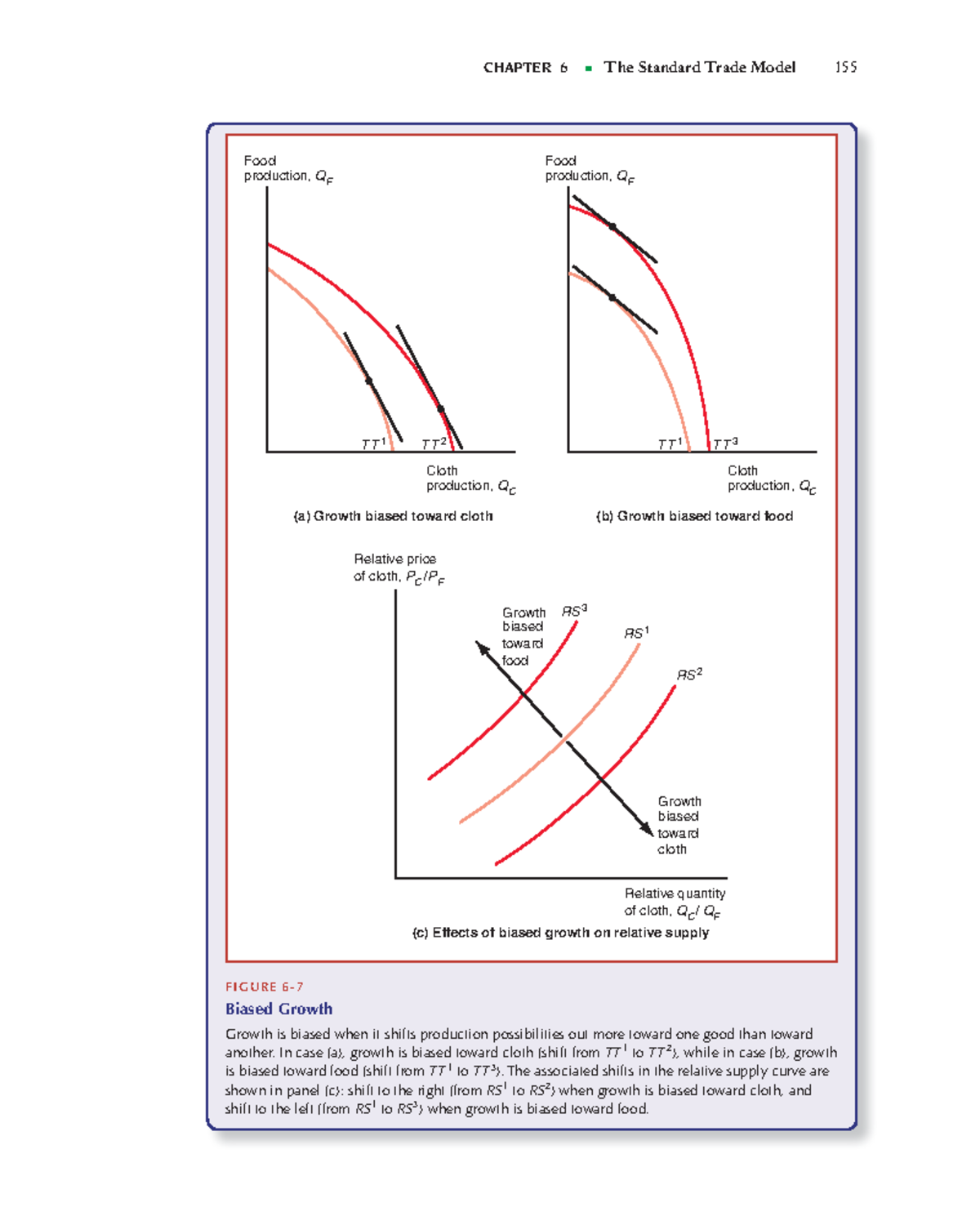 Graph - CHaPtEr 6 The Standard Trade Model 155 FIGURE 6- Biased Growth ...