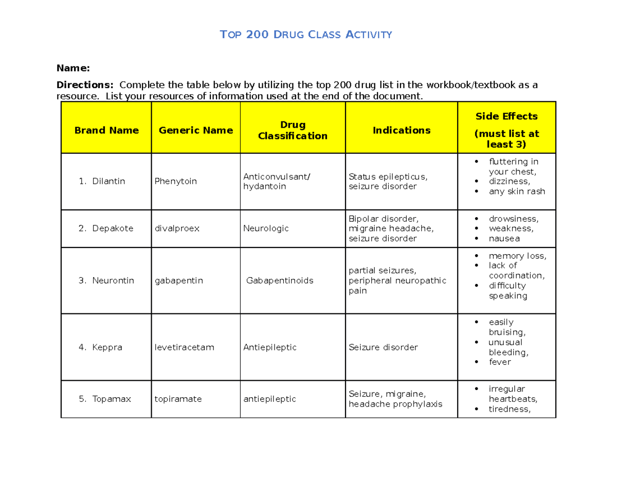 Top 200 Drug Class Activity 1 Name Directions Complete the table