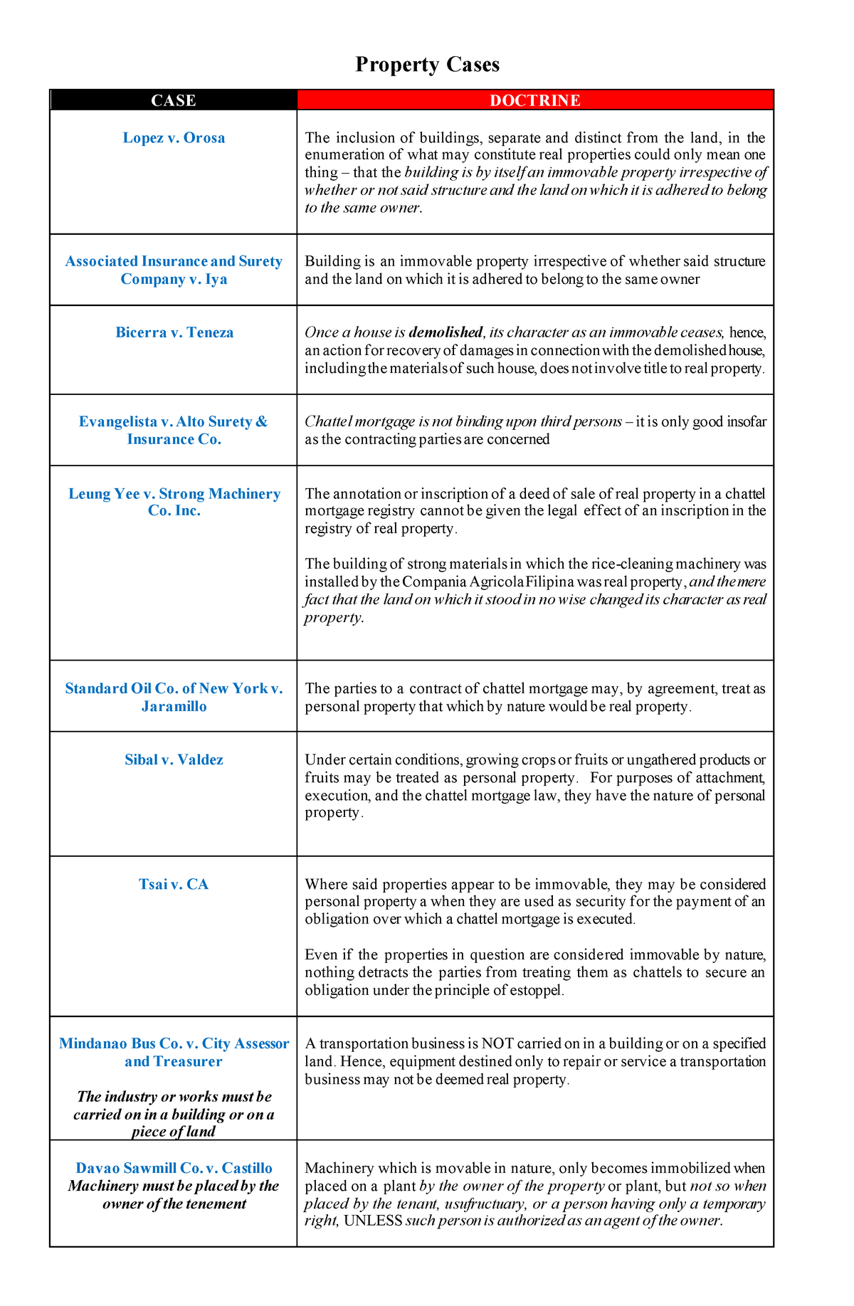 Property Case Doctrines Property Cases CASE DOCTRINE Lopez v. Orosa