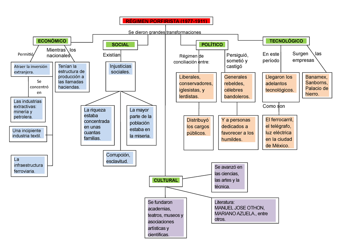 Mapa Conceptual Del Porfiriato Se Avanz En Las Ciencias Las Artes Y