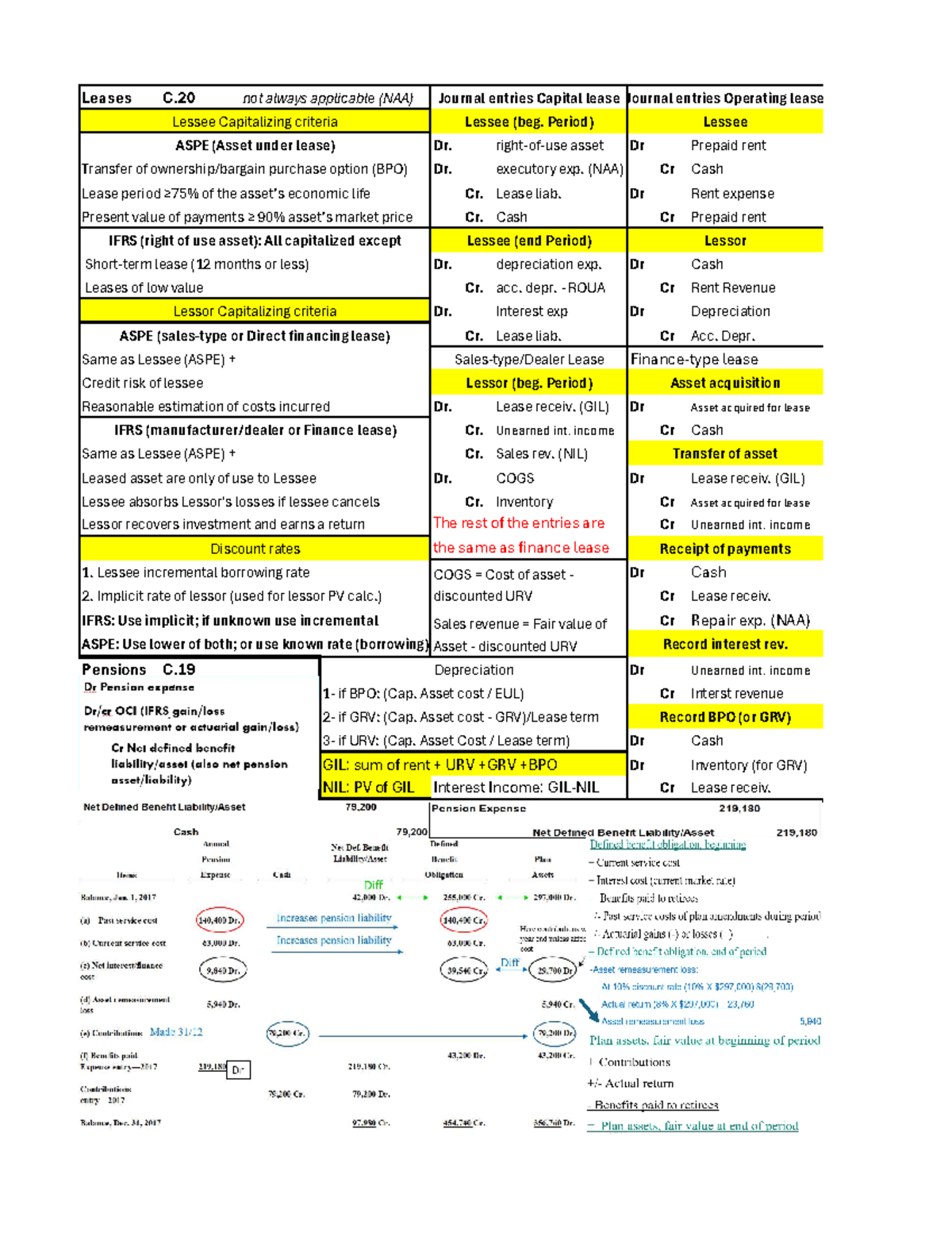 Cheat Sheet Final exam - Leases C not always applicable (NAA) Dr. right ...