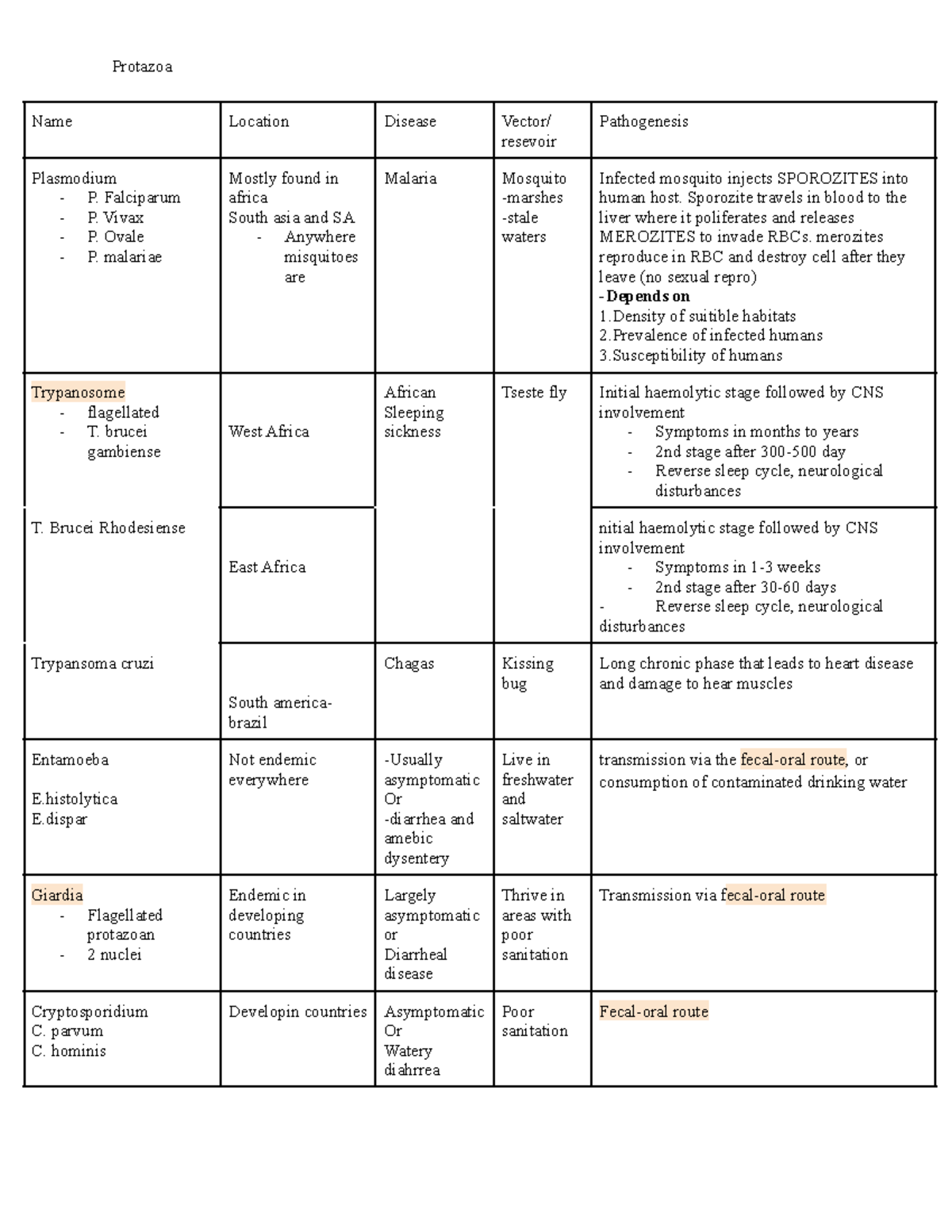 Micro summary Charts - Protazoa Name Location Disease Vector/ resevoir ...