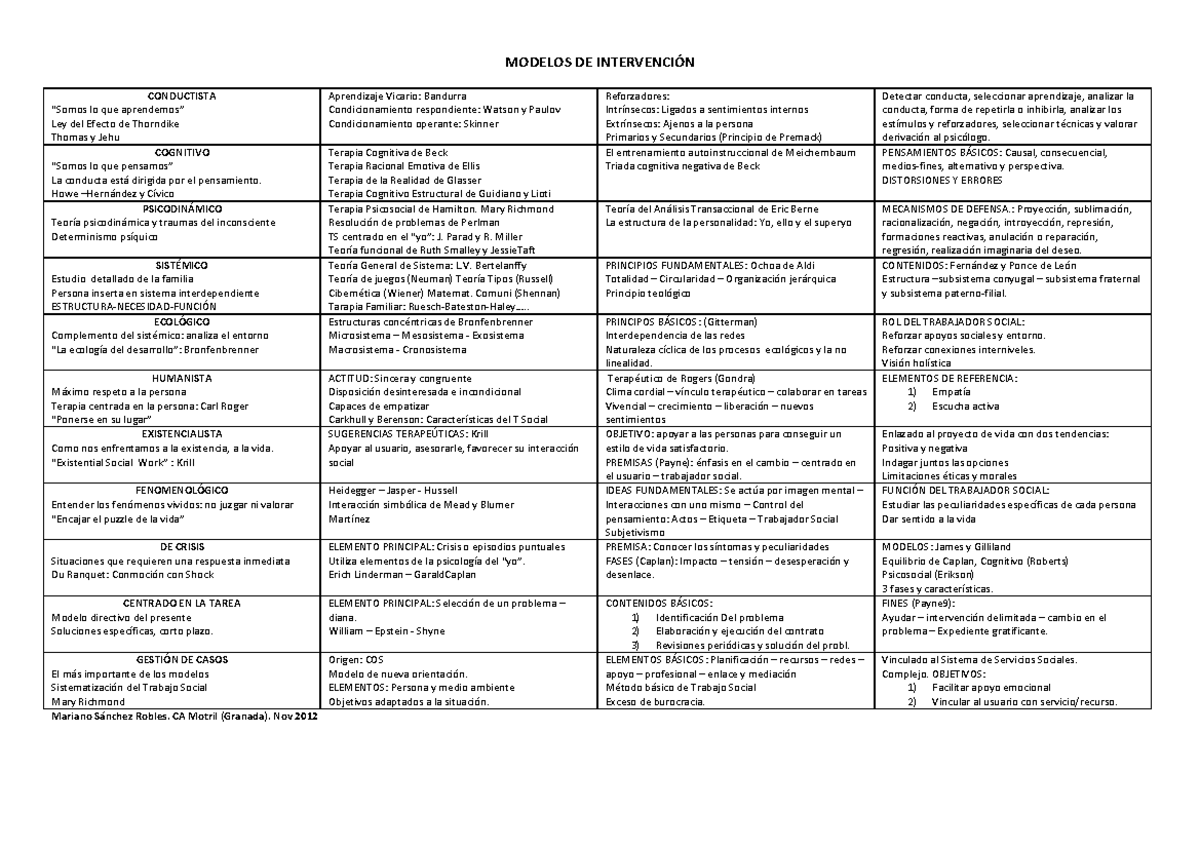 Cuadro Modelos de Intervención - MODELOS DE CONDUCTISTA lo que Ley del  Efecto de Thorndike Thomas y - Studocu