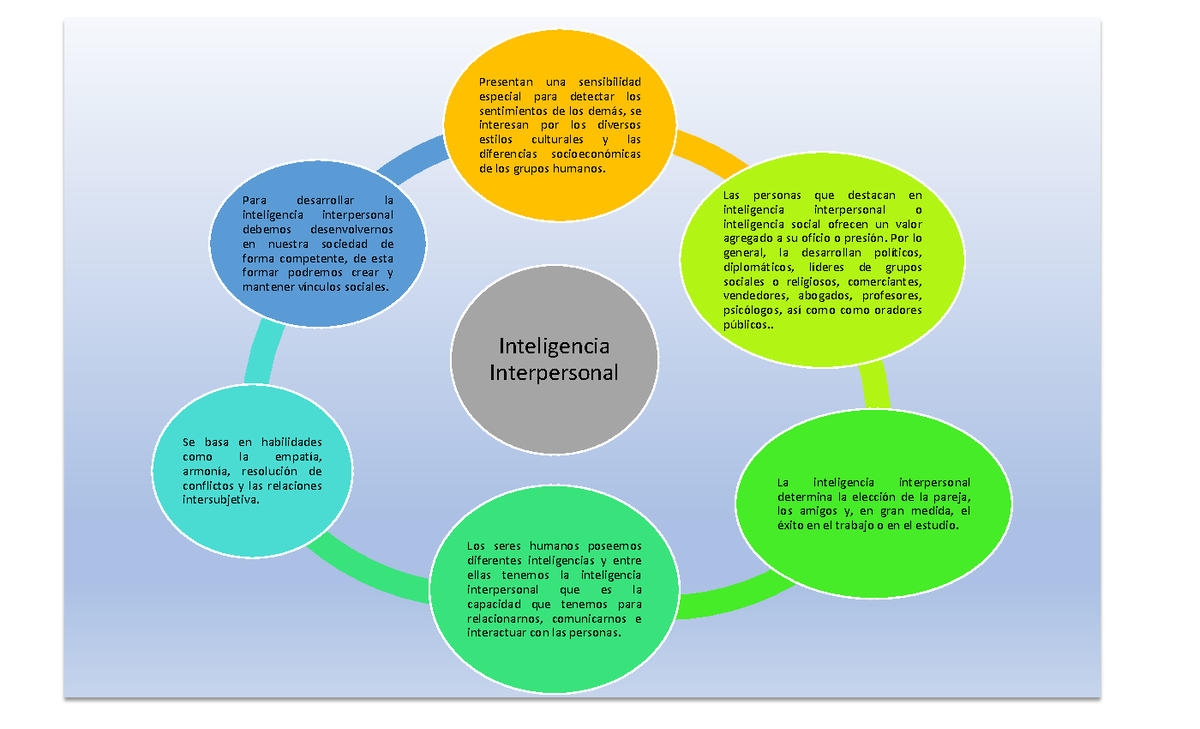 MAPA Conceptual Inteligencia Interpersonal - Inteligencia Interpersonal  Presentan una sensibilidad - Studocu