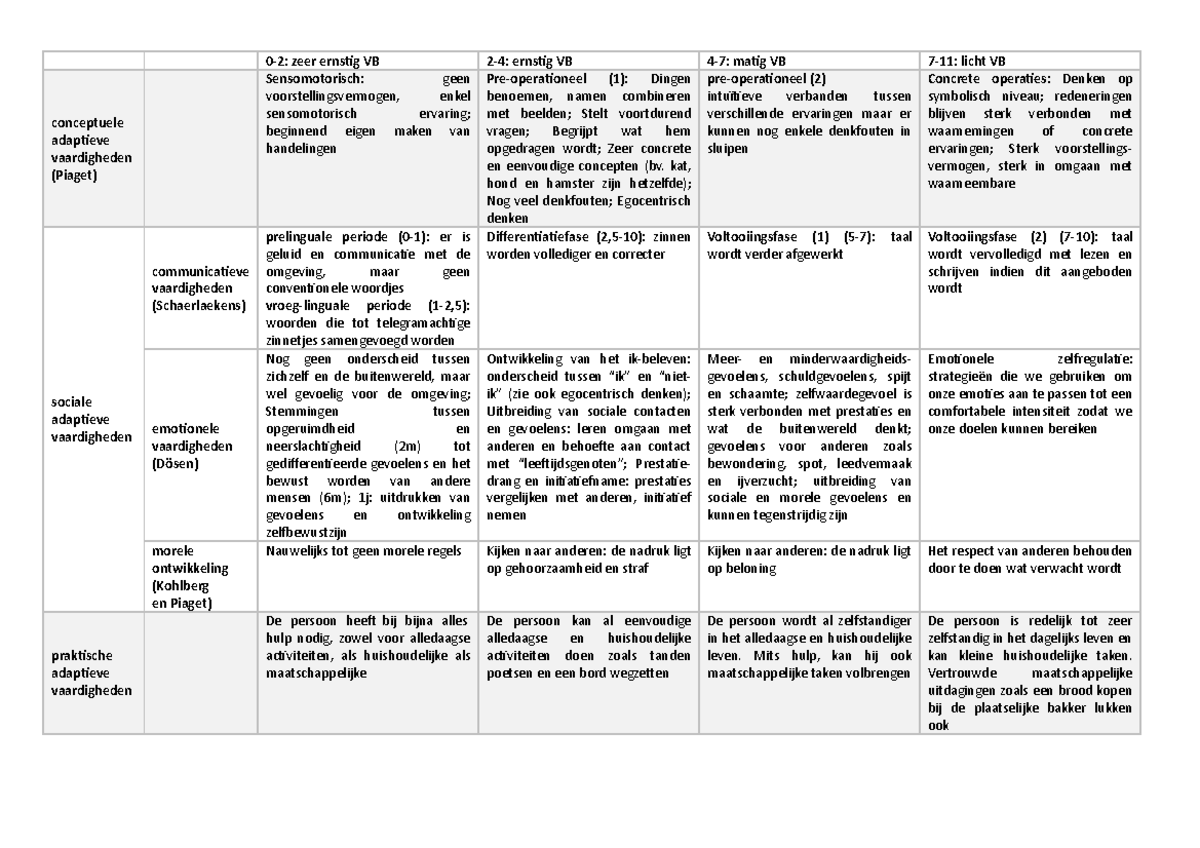 Schema Verstandelijke Ontwikkelingsleeftijd - 0-2: Zeer Ernstig VB 2-4 ...