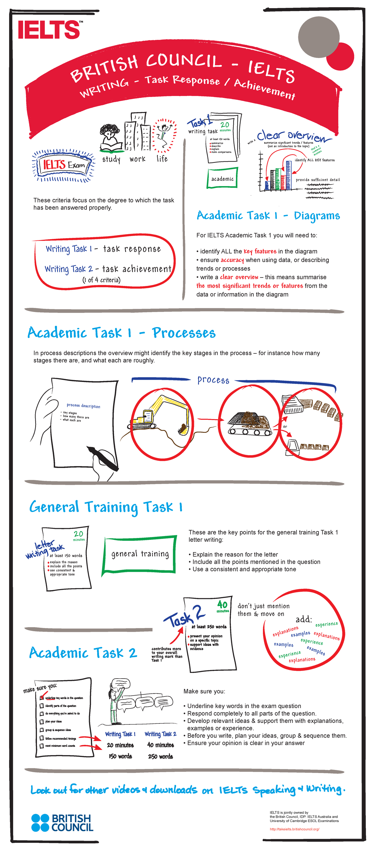 specific response essay ielts