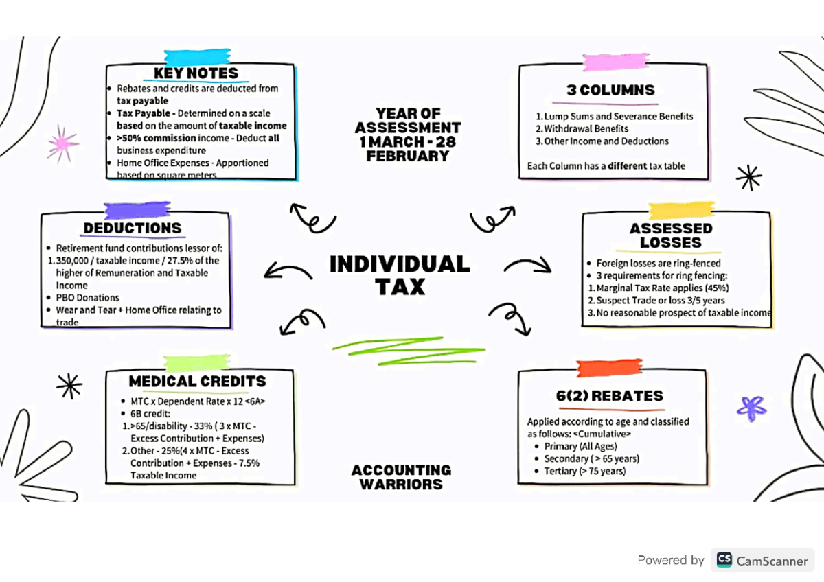 Individual tax summary - KEY NOTES Rebates and credits are deducted ...
