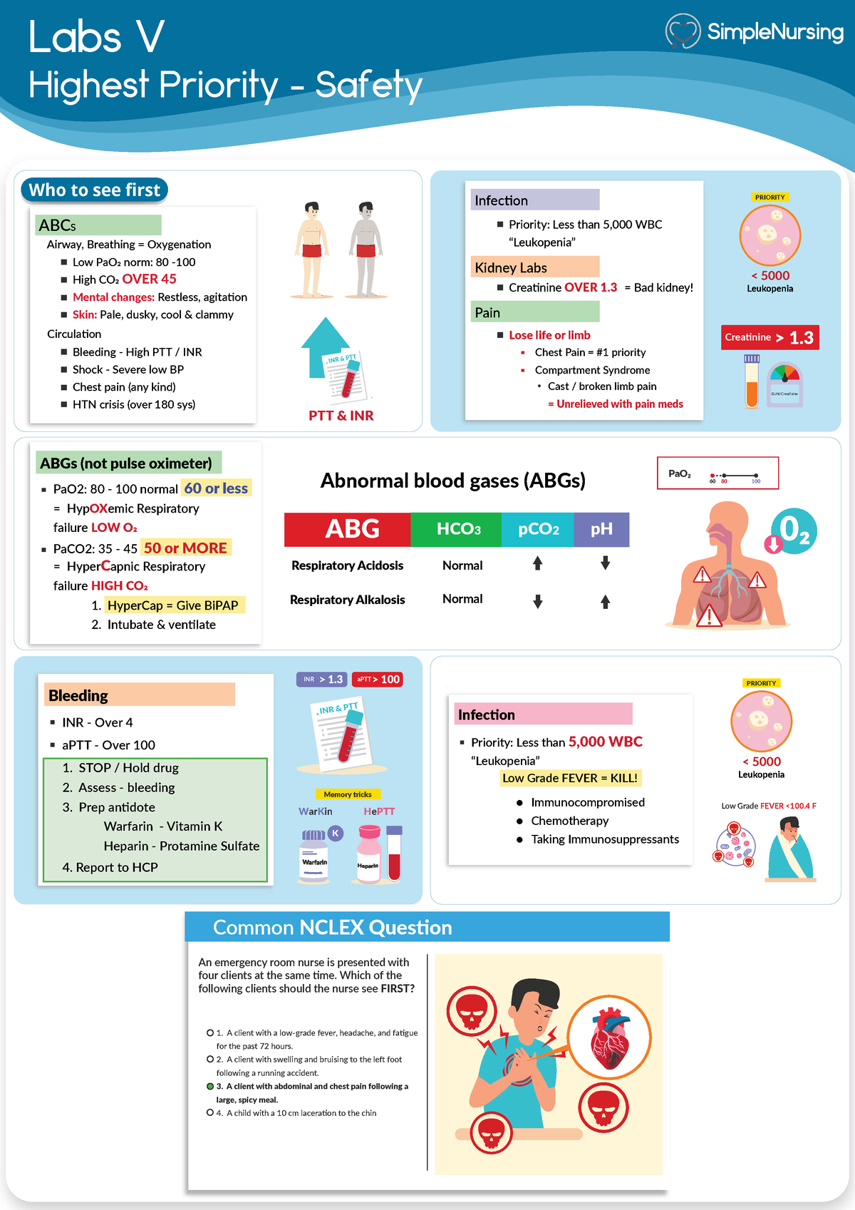 5. Labs - Highest Priority - Labs V Highest Priority - Safety Low PaO 2 ...