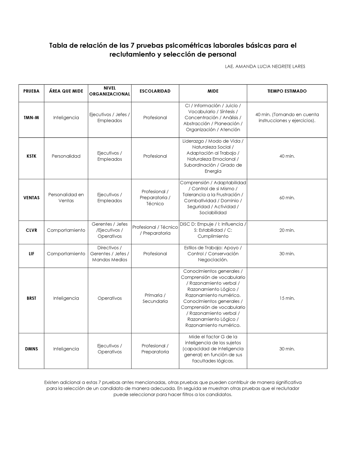 Pruebas Psicometricas - Tabla De Relación De Las 7 Pruebas ...