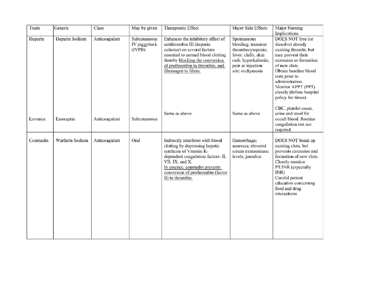Drug List Nursing - Popular Med list - NURS 527 - Studocu