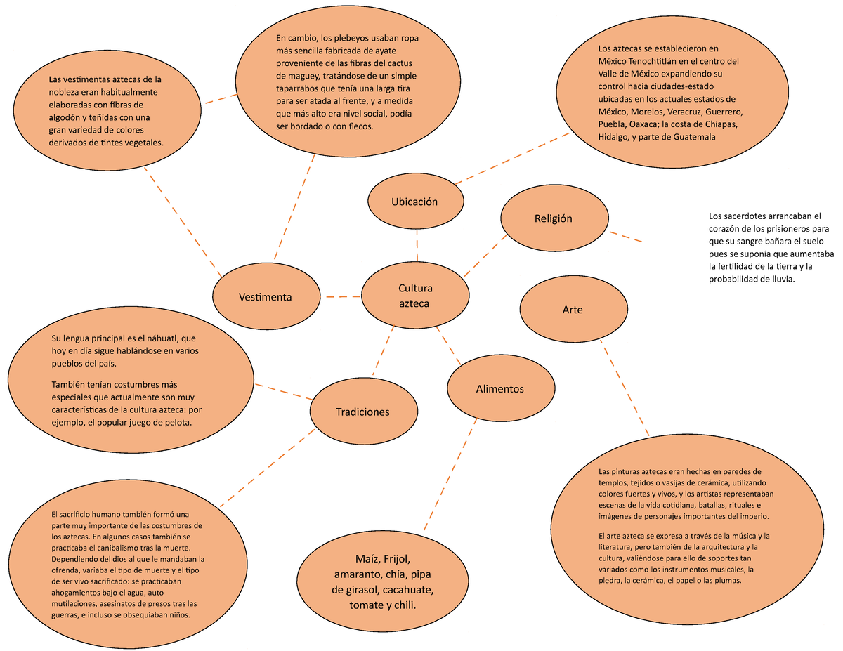Cultura Azteca - Tarea de un mapa mental - Tradiciones En cambio, los  plebeyos usaban ropa más - Studocu
