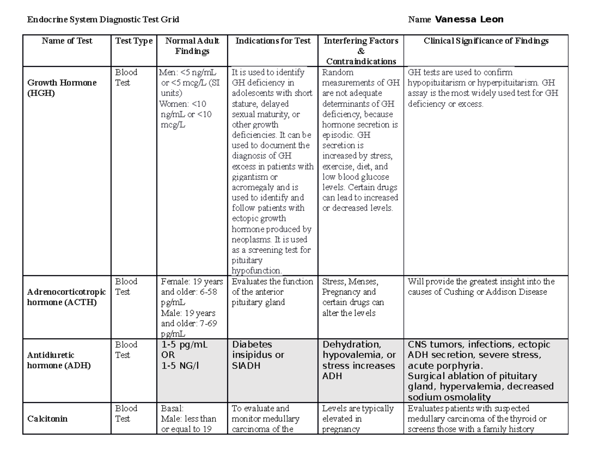 WEEK 13 - coursework - Endocrine System Diagnostic Test Grid Name ...