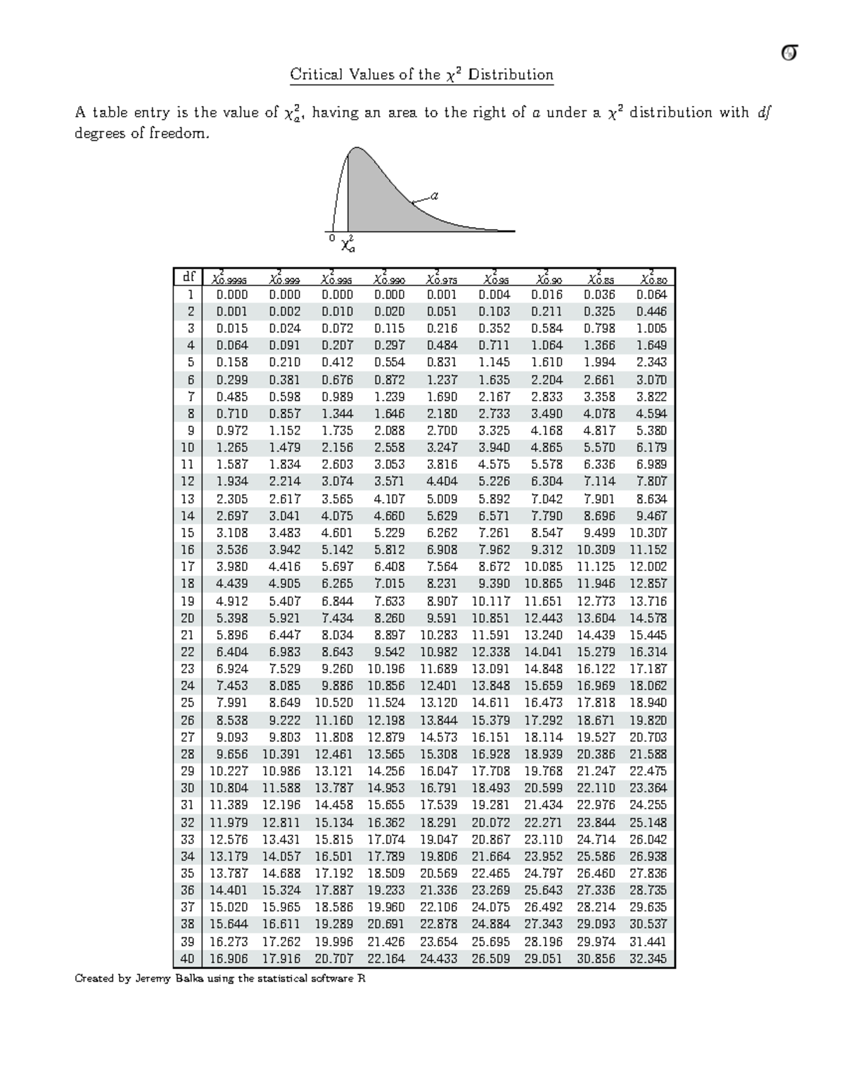 Critical Values of the X2 Distribution - a 0 0 df 1 2 3 4 5 6 7 8 9 10 ...