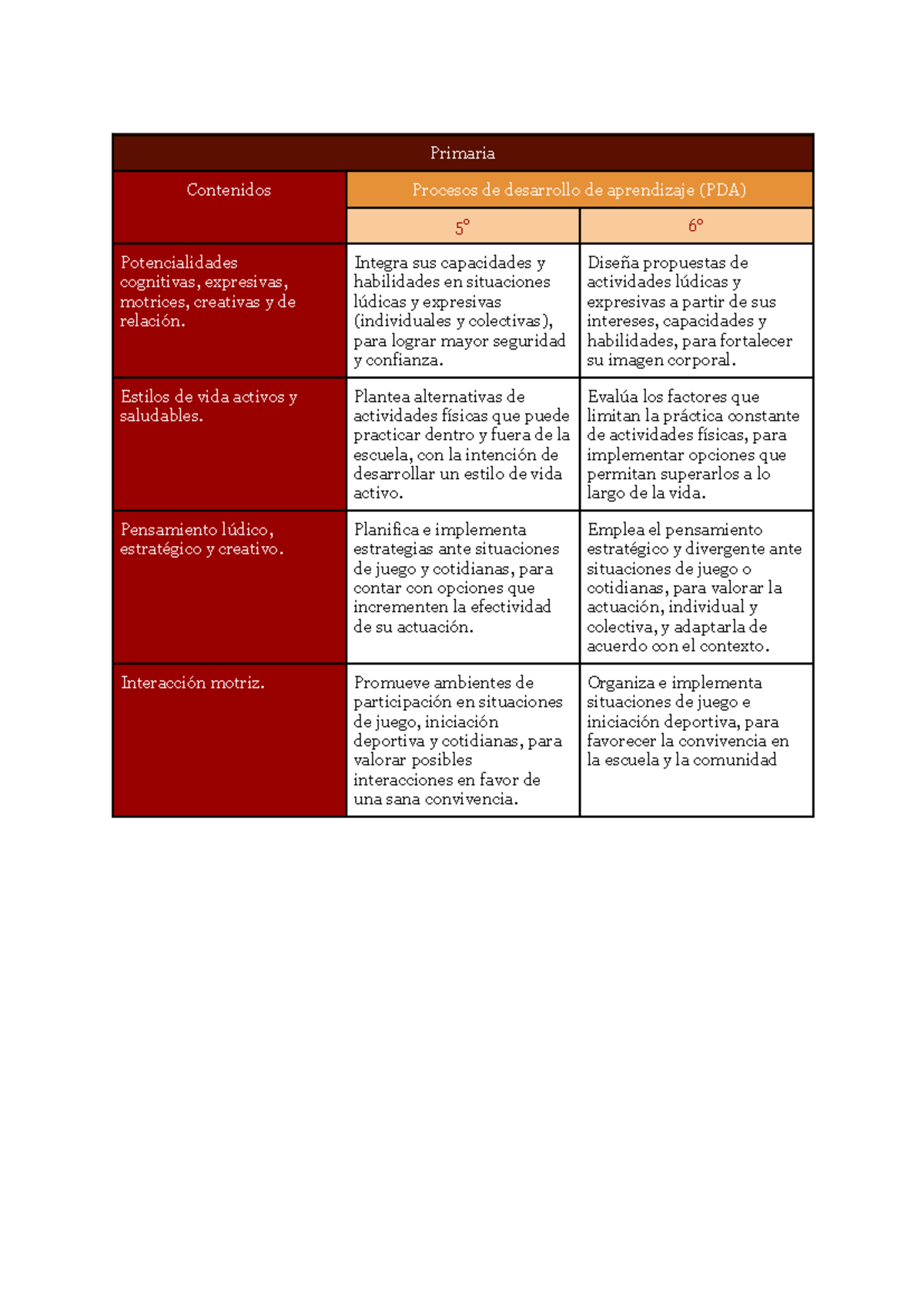 FASE 5 ( Educación Física) - Primaria Contenidos Procesos de desarrollo ...