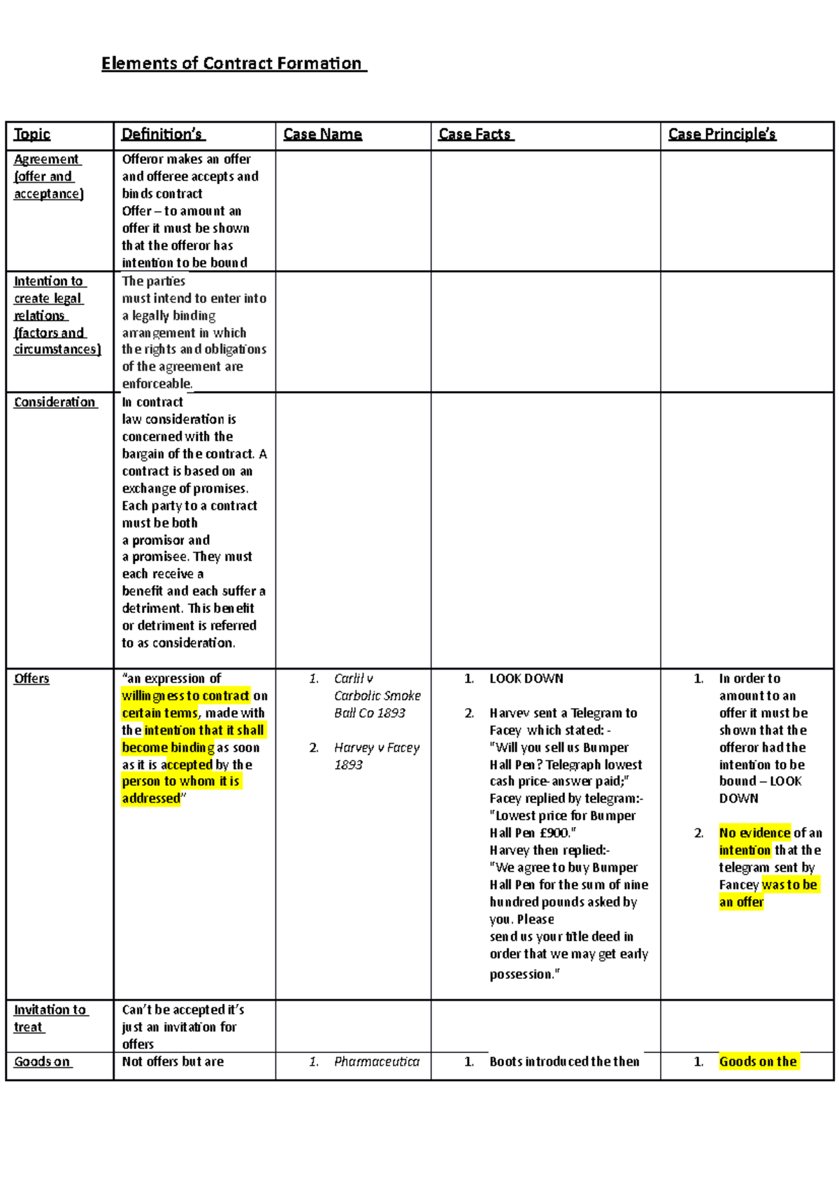 Lecture 1 Revsion - Contract Law - Topic Definition’s Case Name Case ...