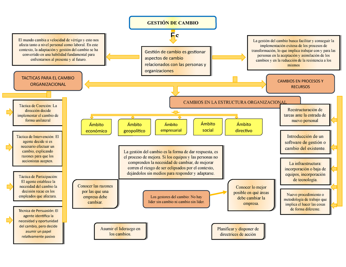 Tarea Mapa Mental - Gestión del Cambio - ed El mundo cambia a velocidad de  vértigo y esto nos Es - Studocu