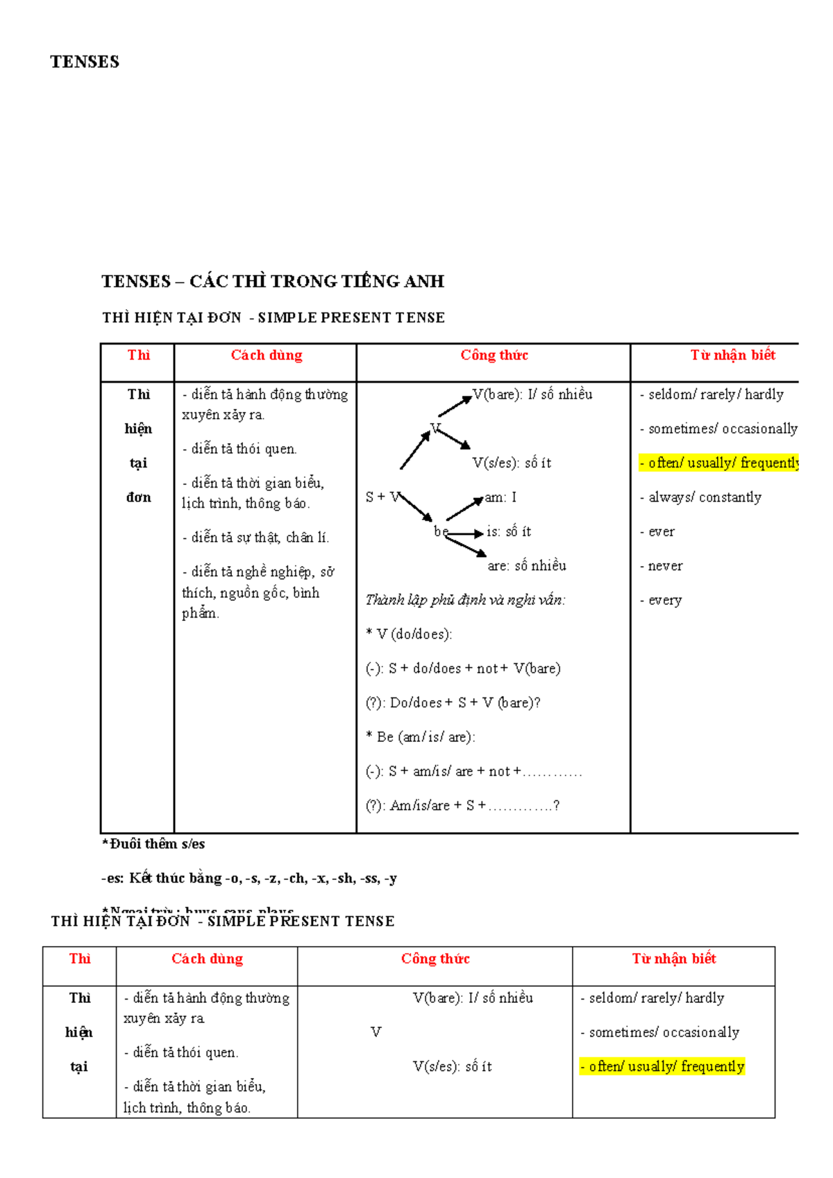 CÁC THÌ Trong TIẾNG ANH - TENSES – CÁC THÌ TRONG TIẾNG ANH THÌ HIỆN TẠI ...