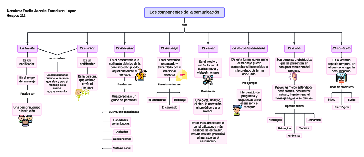 Mapa conceptual de los elementos de la comunicación - Los componentes de la  comunicación La fuente - Studocu