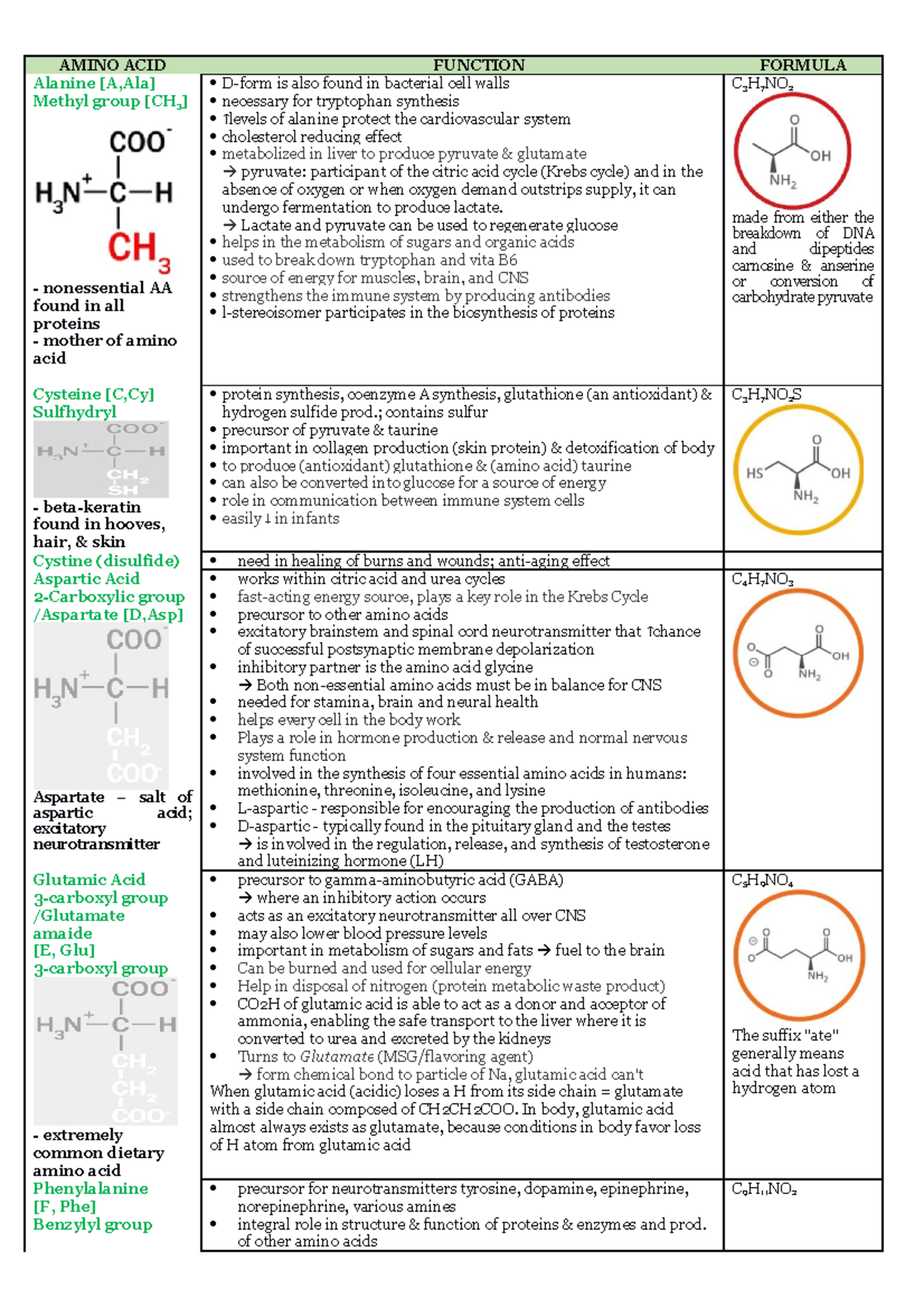 Amino ACID Chart Lecture notes 1 AMINO ACID FUNCTION FORMULA Alanine [A,Ala] Methyl group