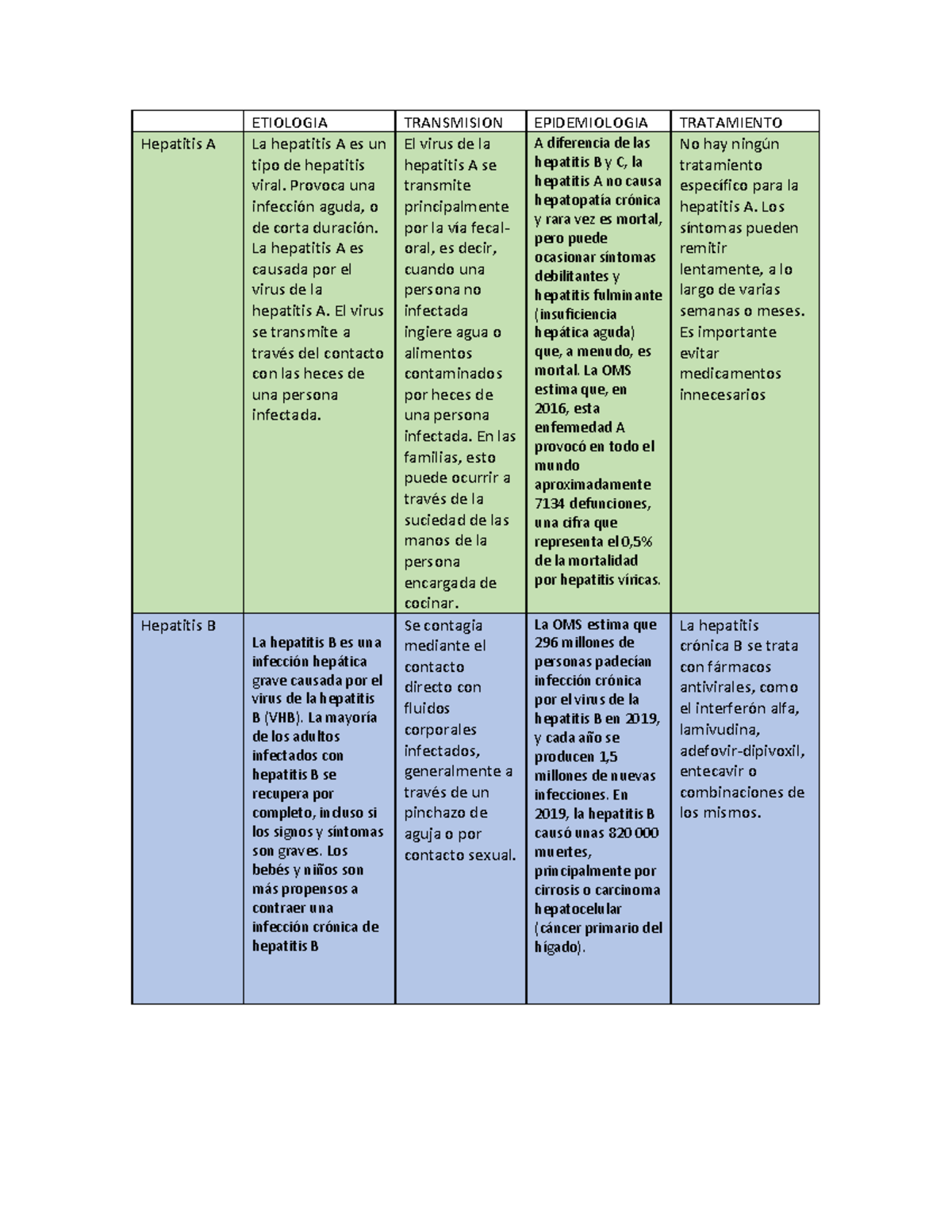 Hepatitis virales - ETIOLOGIA TRANSMISION EPIDEMIOLOGIA TRATAMIENTO ...