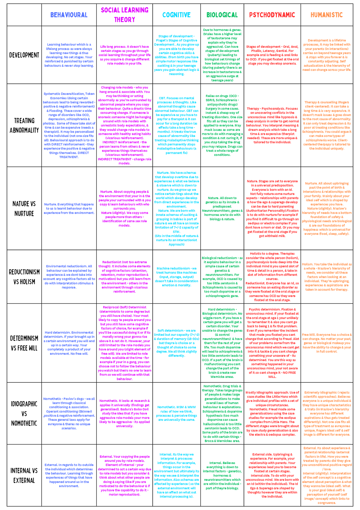 Approaches Comparison - Behavioural Social Learning Theory Cognitive ...