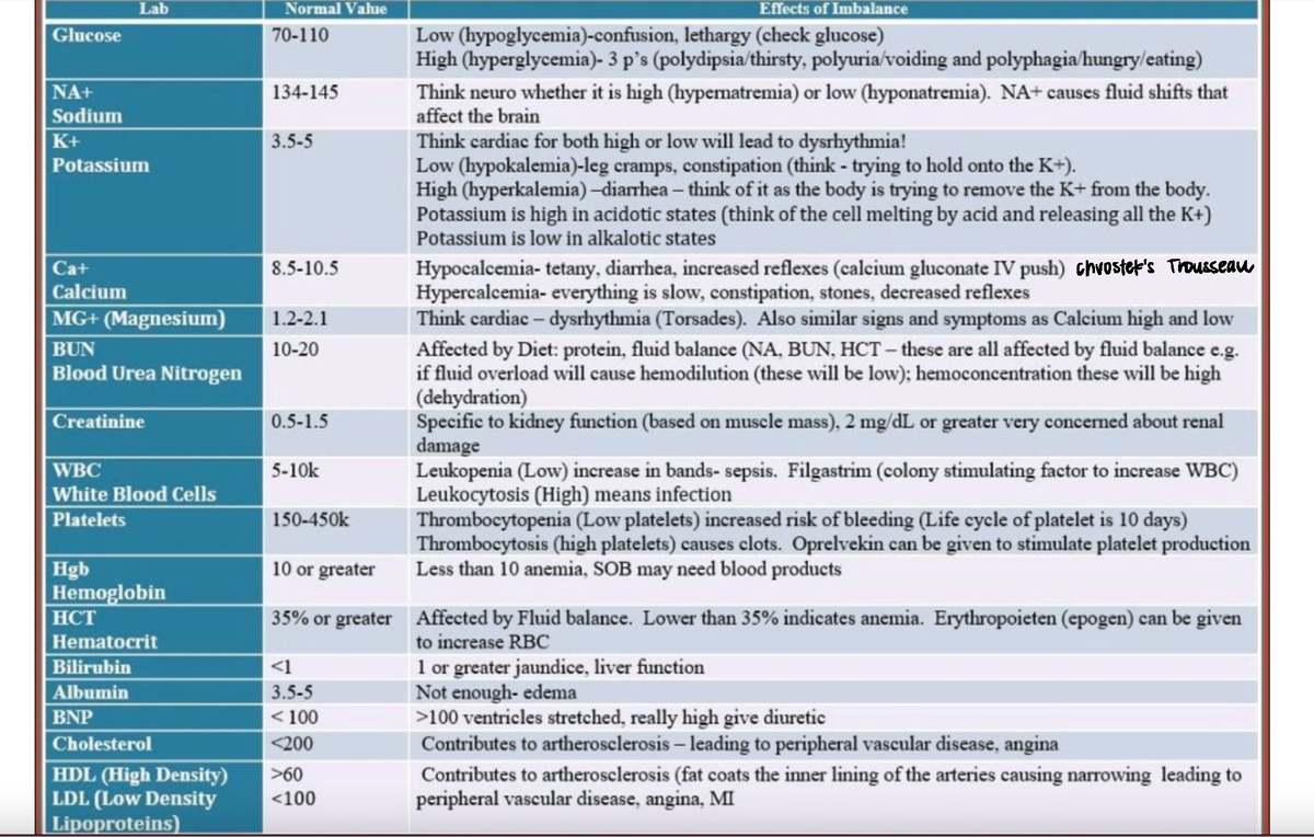 Labs Dr. Deb - Electrolytes Lab - Ps 742 - 0hr0stef'strousseau. - Studocu