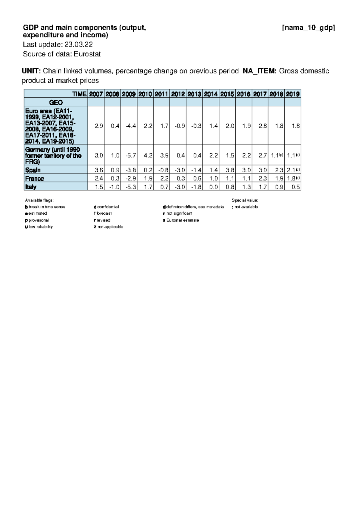 Gross Domestic Product UNIT Chain linked volumes, percentage change