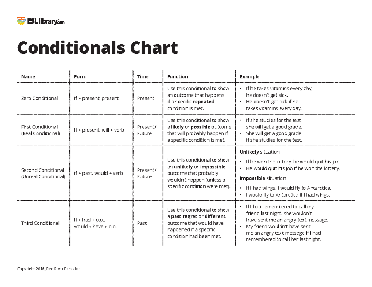 Conditionals Chart – ESL Library - Copyright 2016, Red River Press Inc ...
