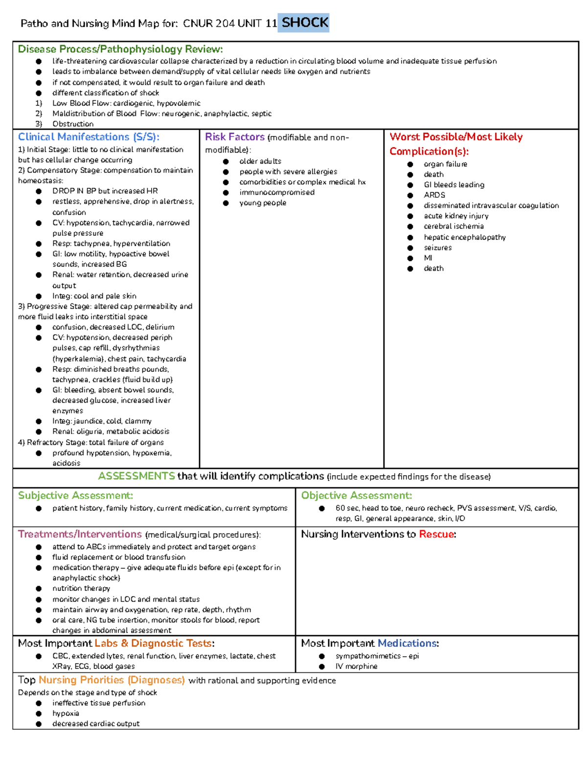 UNIT 11 Shock - CNUR 204 Pathos - Patho and Nursing Mind Map for: CNUR ...