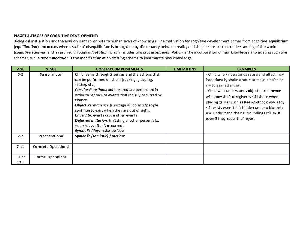 Lifespan Development Notes PIAGET S STAGES OF COGNITIVE