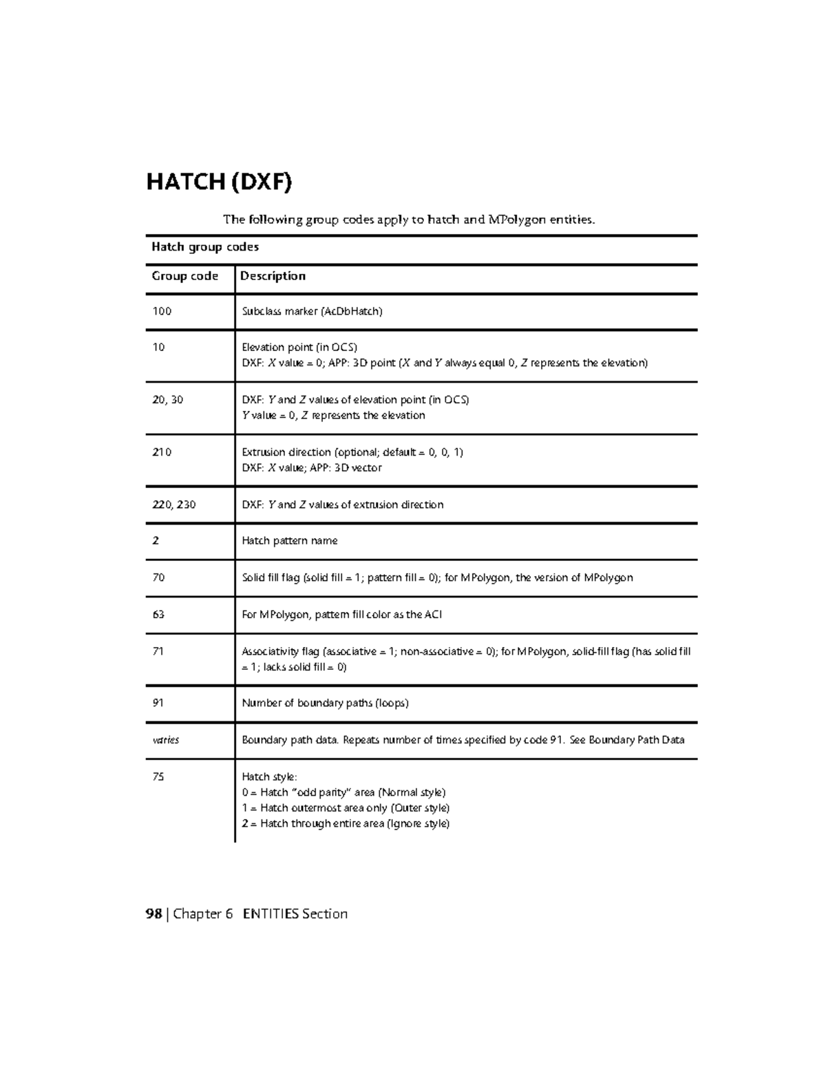 Auto Electrics notes (19) HATCH (DXF) The following group codes apply