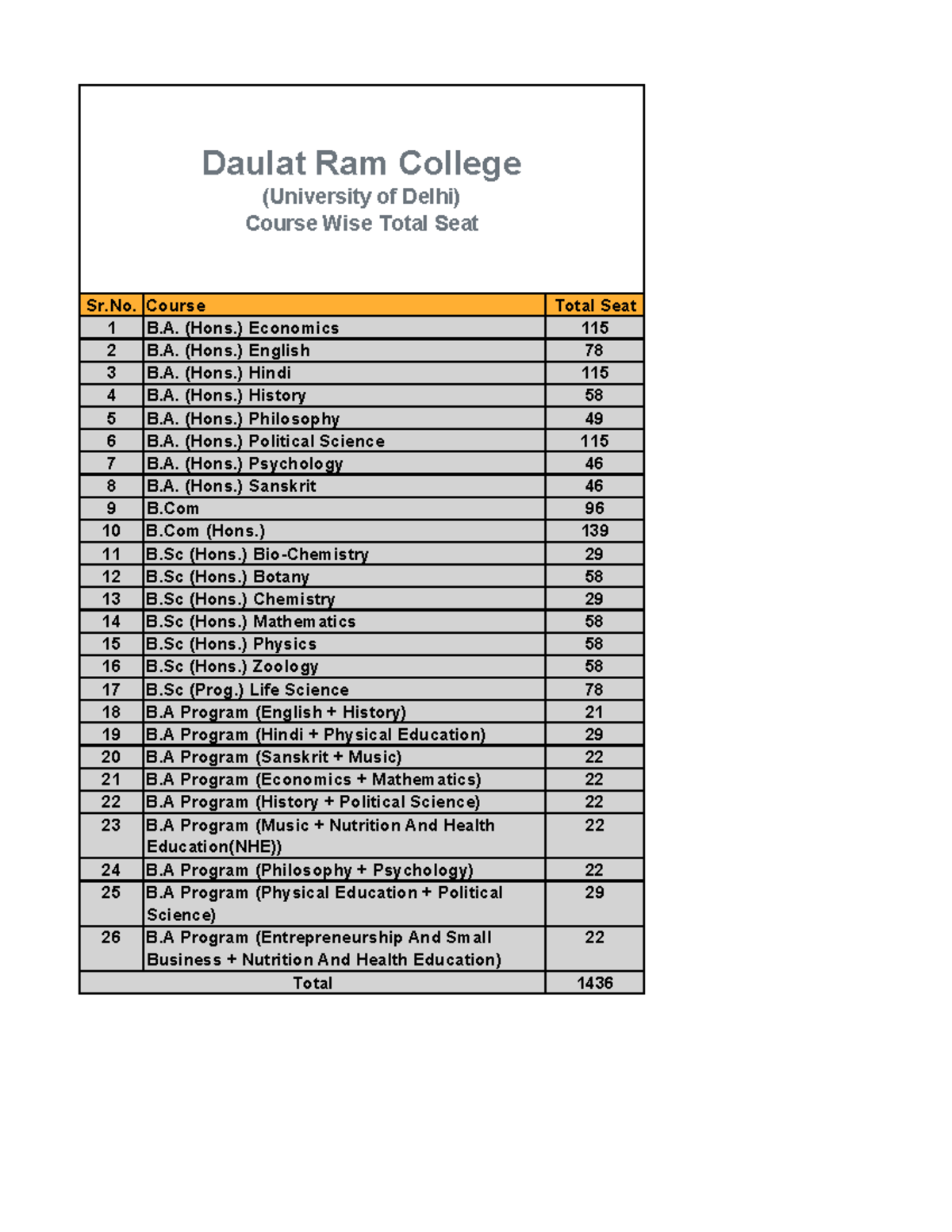 Course Wise Seat Ytttt Sr. Course Total Seat 1 B. (Hons.) Economics