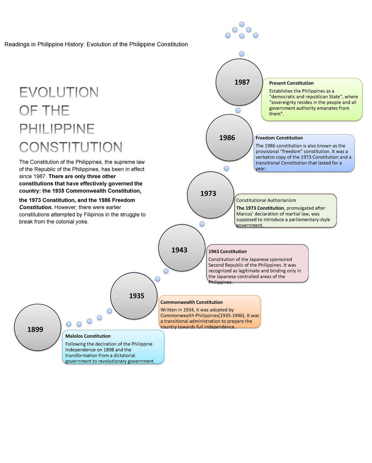 Evolution Of The Philippine Consitution Readings In Philippine