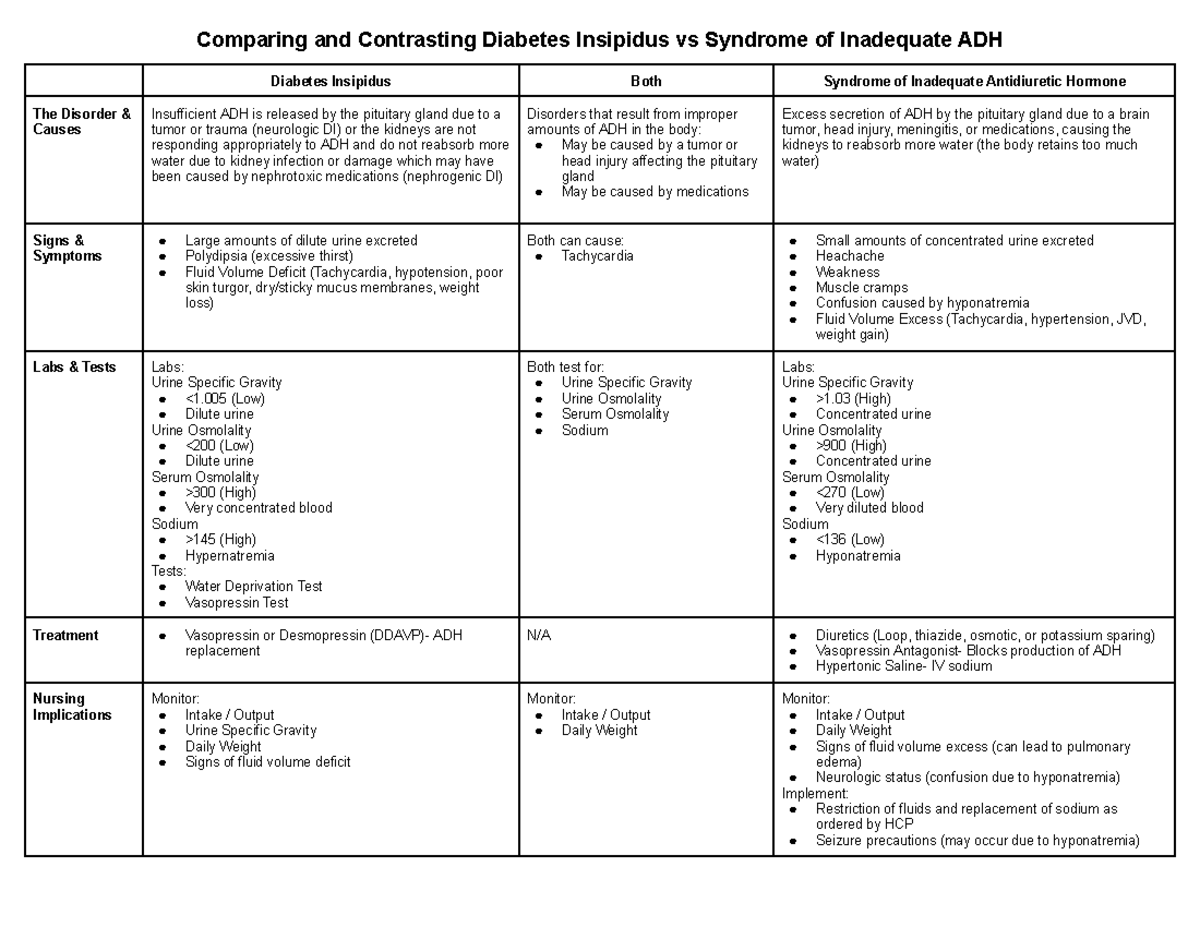 Comparing And Contrasting Diabetes Insipidus Vs Syndrome Of Inadequate Adh Studocu